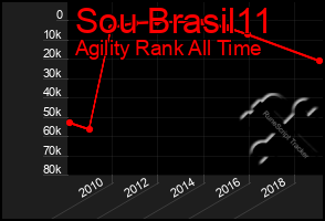 Total Graph of Sou Brasil11