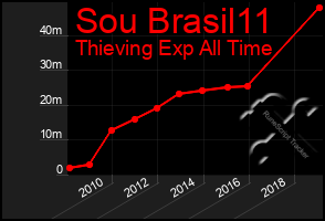 Total Graph of Sou Brasil11