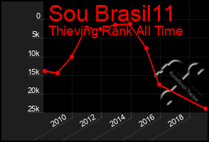 Total Graph of Sou Brasil11