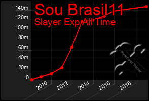 Total Graph of Sou Brasil11