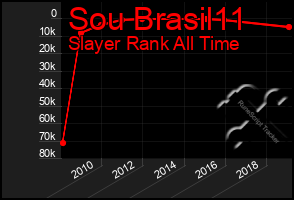 Total Graph of Sou Brasil11