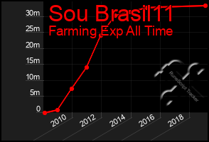 Total Graph of Sou Brasil11