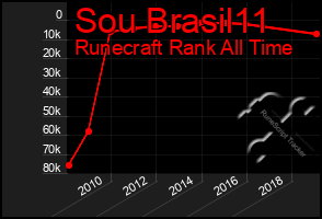 Total Graph of Sou Brasil11