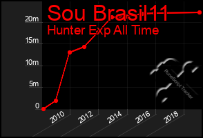 Total Graph of Sou Brasil11