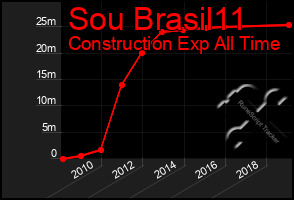 Total Graph of Sou Brasil11