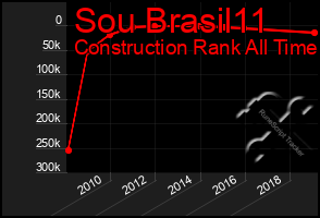 Total Graph of Sou Brasil11