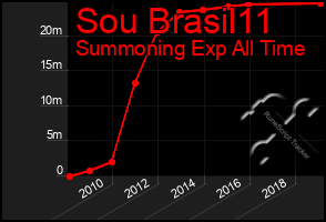 Total Graph of Sou Brasil11