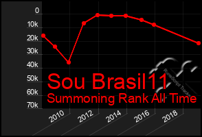 Total Graph of Sou Brasil11