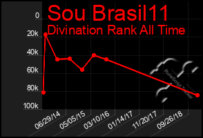 Total Graph of Sou Brasil11