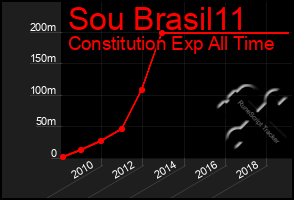 Total Graph of Sou Brasil11