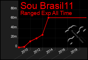 Total Graph of Sou Brasil11