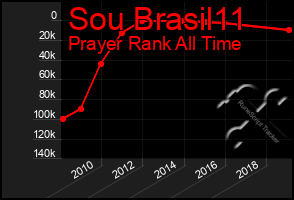 Total Graph of Sou Brasil11