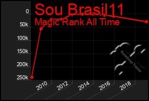 Total Graph of Sou Brasil11