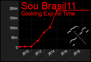 Total Graph of Sou Brasil11