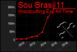 Total Graph of Sou Brasil11