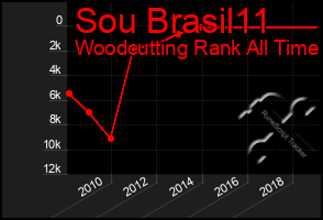 Total Graph of Sou Brasil11