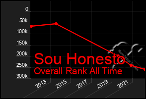 Total Graph of Sou Honesto