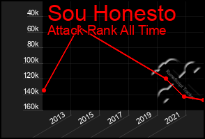 Total Graph of Sou Honesto