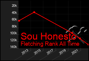 Total Graph of Sou Honesto