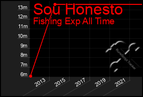 Total Graph of Sou Honesto