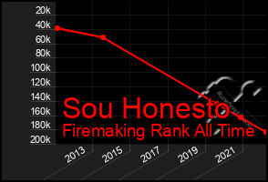 Total Graph of Sou Honesto