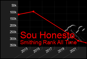 Total Graph of Sou Honesto