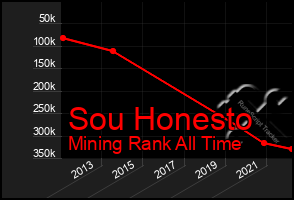 Total Graph of Sou Honesto