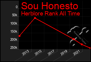 Total Graph of Sou Honesto