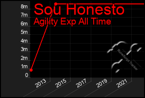 Total Graph of Sou Honesto