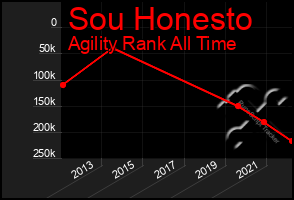 Total Graph of Sou Honesto