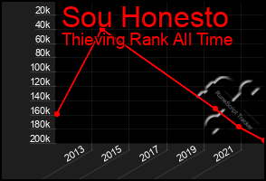 Total Graph of Sou Honesto