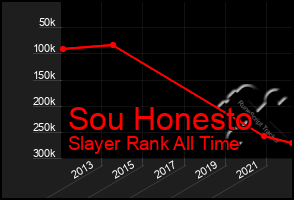 Total Graph of Sou Honesto