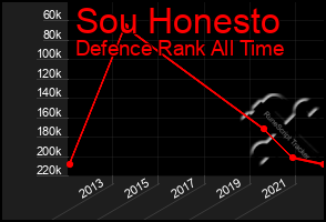 Total Graph of Sou Honesto