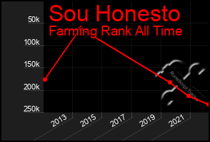 Total Graph of Sou Honesto