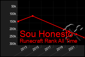 Total Graph of Sou Honesto