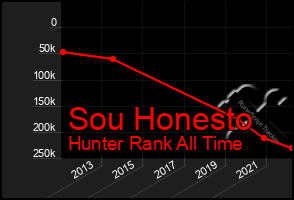 Total Graph of Sou Honesto