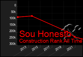 Total Graph of Sou Honesto