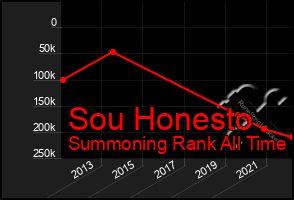 Total Graph of Sou Honesto