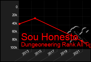 Total Graph of Sou Honesto