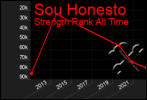 Total Graph of Sou Honesto