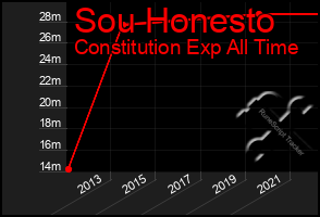 Total Graph of Sou Honesto