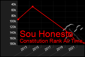 Total Graph of Sou Honesto