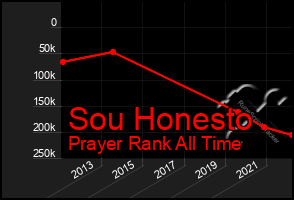 Total Graph of Sou Honesto