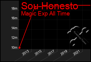 Total Graph of Sou Honesto