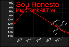 Total Graph of Sou Honesto