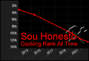 Total Graph of Sou Honesto