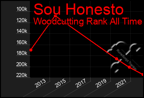 Total Graph of Sou Honesto