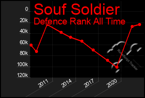 Total Graph of Souf Soldier