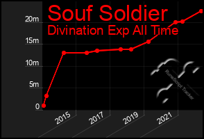 Total Graph of Souf Soldier