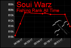 Total Graph of Soui Warz